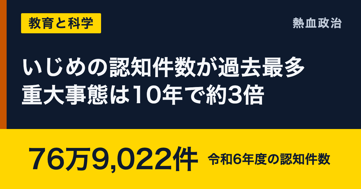 いじめの認知件数が過去最多 重大事態は10年で約3倍|76万9,022件 令和6年度の認知件数