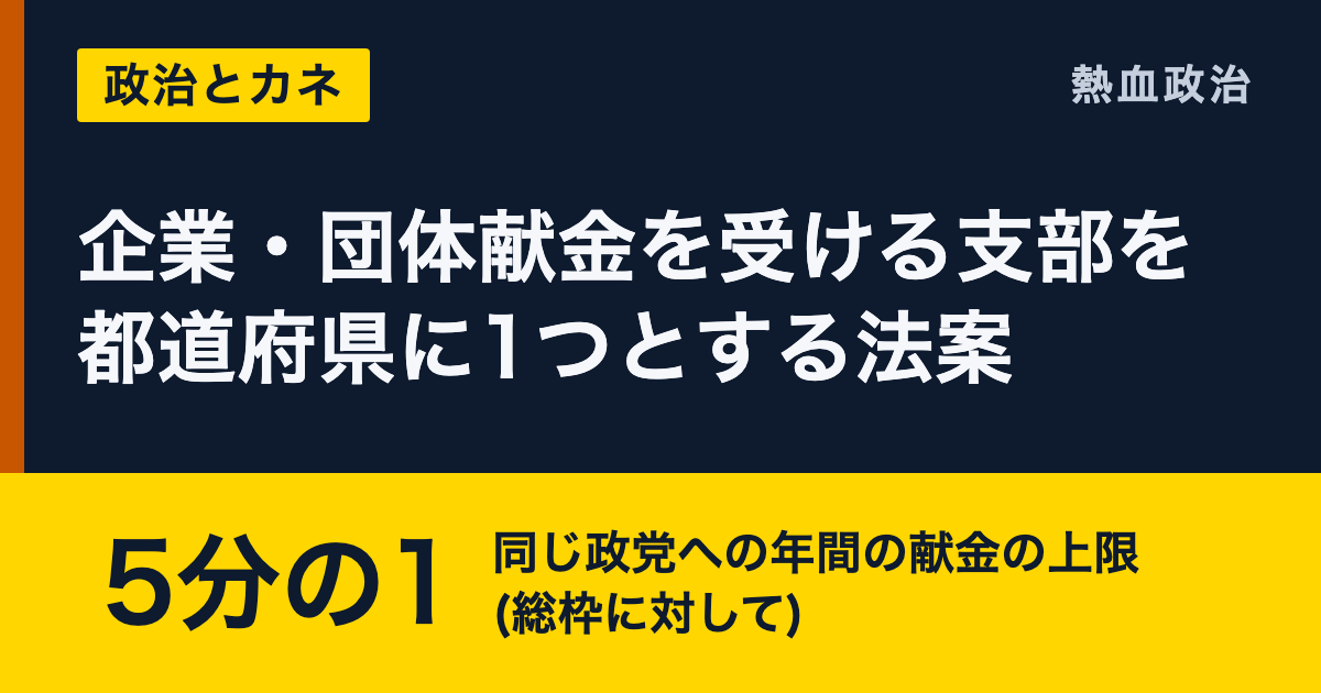 企業・団体献金を受ける支部を都道府県に1つとする法案|5分の1 同じ政党への年間の献金の上限(総枠に対して)
