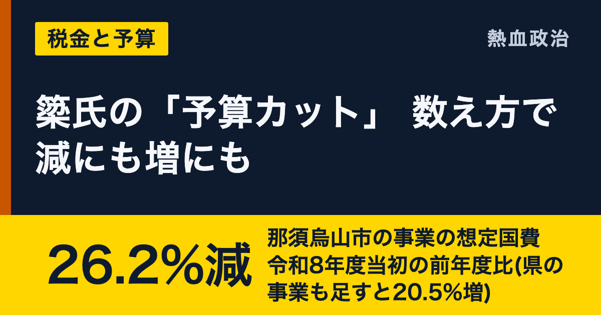 簗氏の「予算カット」 数え方で減にも増にも|26.2%減 那須烏山市の事業の想定国費 令和8年度当初の前年度比(県の事業も足すと20.5%増)