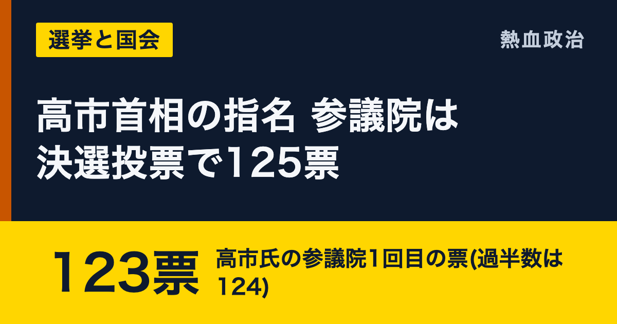 高市首相の指名 参議院は決選投票で125票|123票 高市氏の参議院1回目の票(過半数は124)